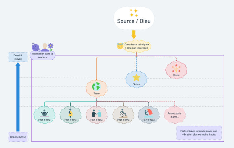 multidimentionnalité